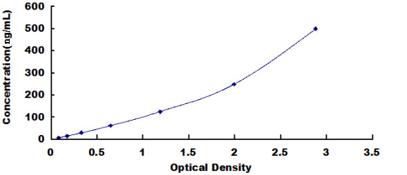 Bovine Plasminogen (Plg) ELISA Kit